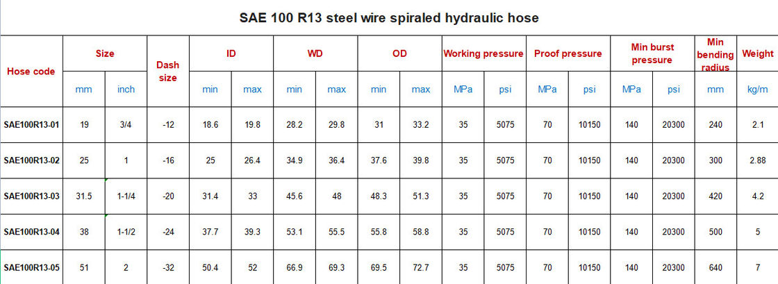 घर्षण प्रतिरोधी सर्पिल हाइड्रोलिक नली पाइप / SAE 100 R13 हाइड्रोलिक नली 1/4 इंच 3/4 इंच